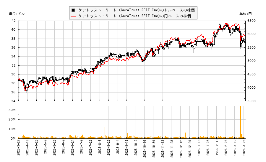 ケアトラスト・リート (CareTrust REIT Inc)(CTRE)の株価チャート(日本円ベース&ドルベース)