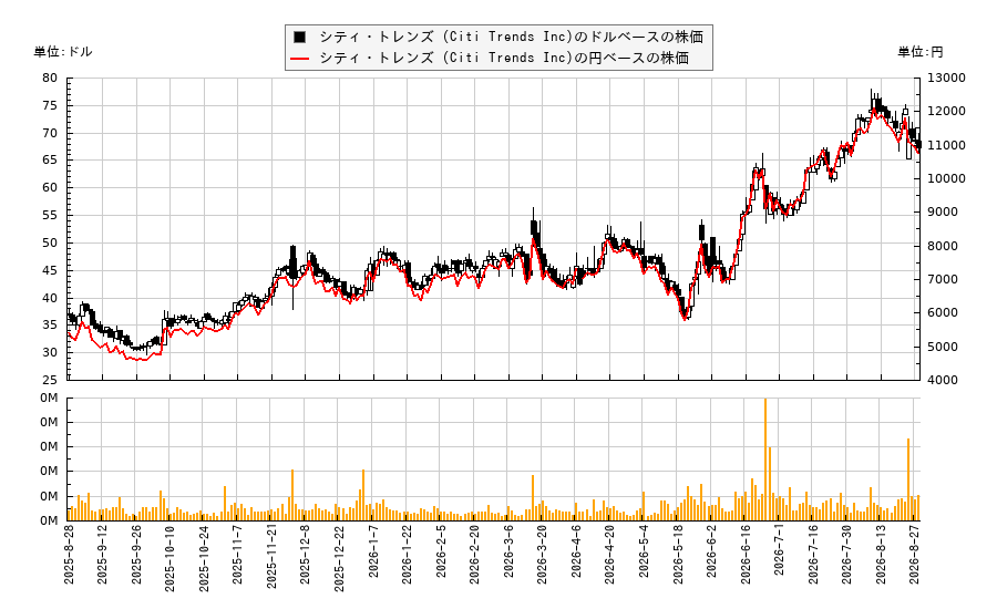 シティ・トレンズ (Citi Trends Inc)(CTRN)の株価チャート(日本円ベース&ドルベース)