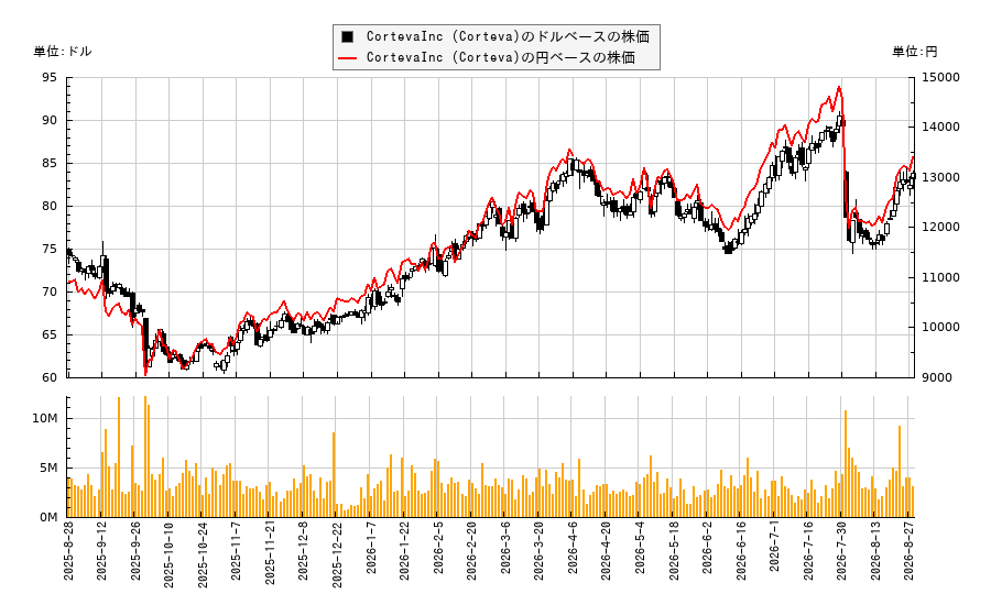 CortevaInc (Corteva)(CTVA)の株価チャート(日本円ベース&ドルベース)