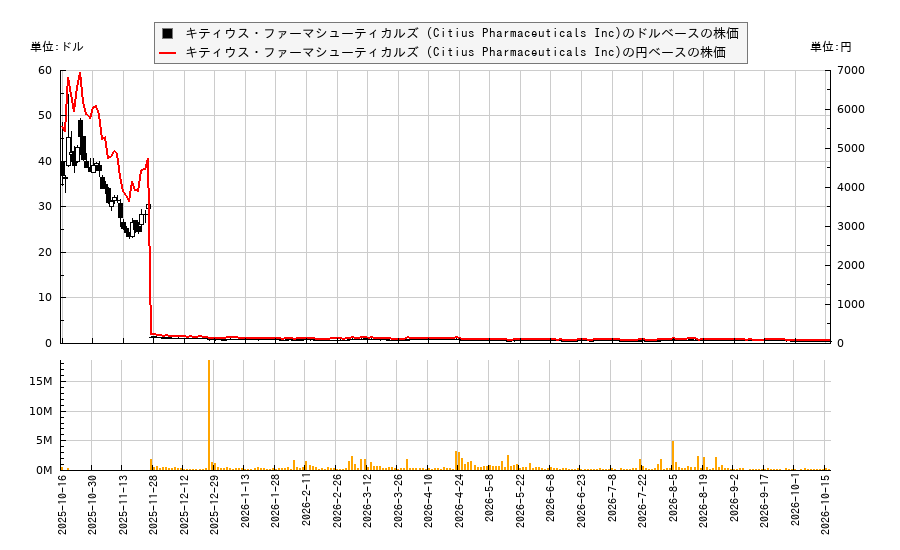 キティウス・ファーマシューティカルズ (Citius Pharmaceuticals Inc)(CTXR)の株価チャート(日本円ベース&ドルベース)