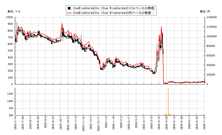 CueBiopharmaInc (Cue Biopharma(CUE)の株価チャート(日本円ベース&ドルベース)