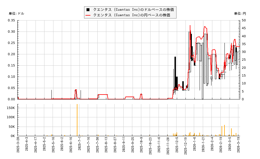 クエンタス (Cuentas Inc)(CUEN)の株価チャート（日本円ベース＆ドルベース）