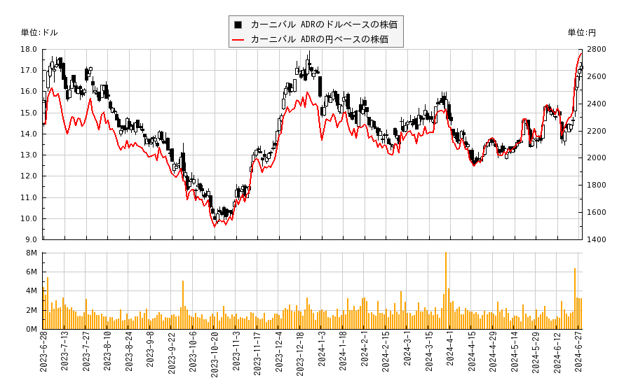 カーニバル ADR(CUK)の株価チャート（日本円ベース＆ドルベース）