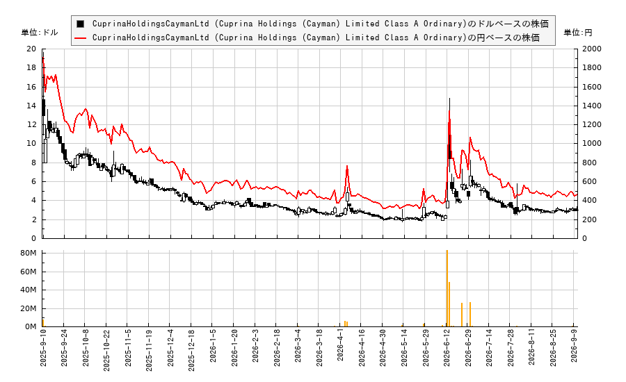 CuprinaHoldingsCaymanLtd (Cuprina Holdings (Cayman) Limited Class A Ordinary)(CUPR)の株価チャート(日本円ベース&ドルベース)