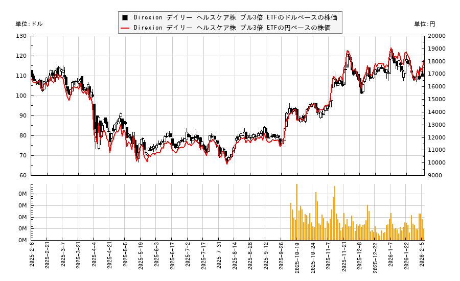 Direxion デイリー ヘルスケア株 ブル3倍 ETF(CURE)の株価チャート（日本円ベース＆ドルベース）