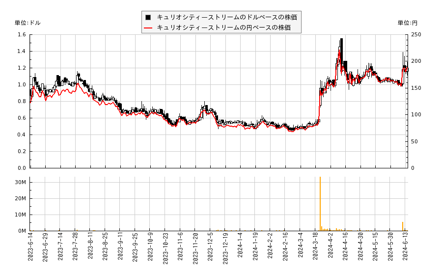 キュリオシティ―ストリーム(CURI)の株価チャート（日本円ベース＆ドルベース）