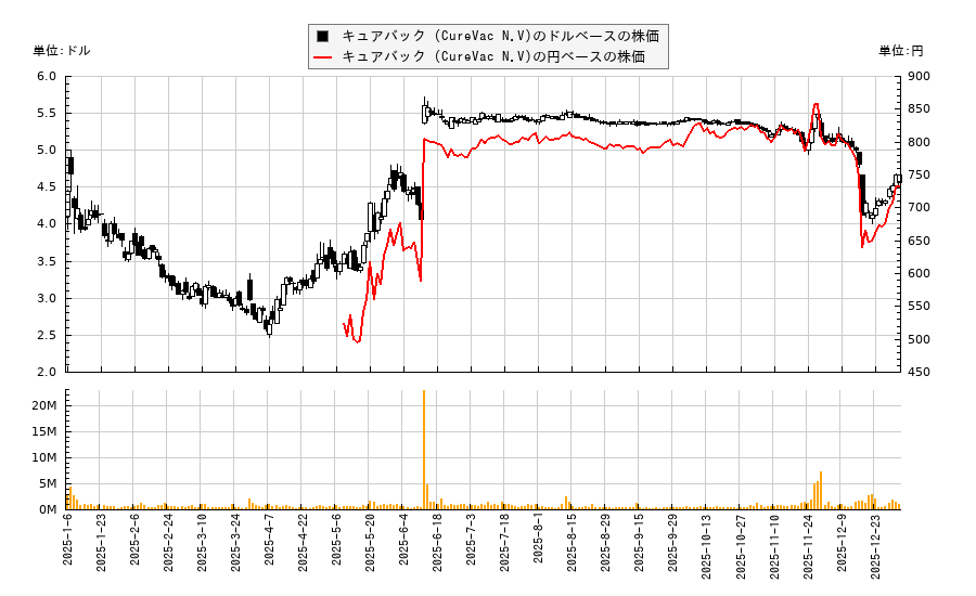 キュアバック (CureVac N.V)(CVAC)の株価チャート（日本円ベース＆ドルベース）