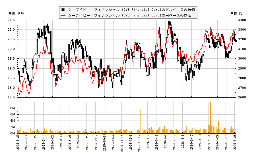 シーブイビー・フィナンシャル (CVB Financial Corp)(CVBF)の株価チャート（日本円ベース＆ドルベース）
