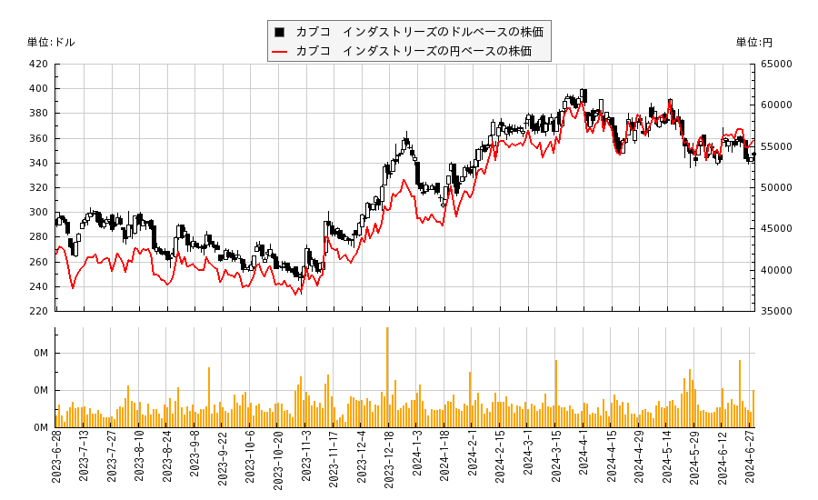カブコ　インダストリーズ(CVCO)の株価チャート（日本円ベース＆ドルベース）