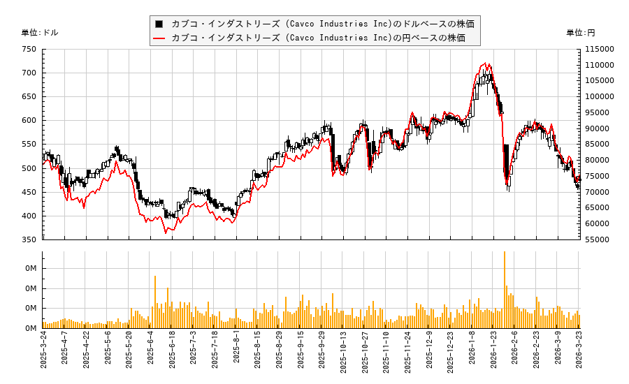 カブコ・インダストリーズ (Cavco Industries Inc)(CVCO)の株価チャート（日本円ベース＆ドルベース）