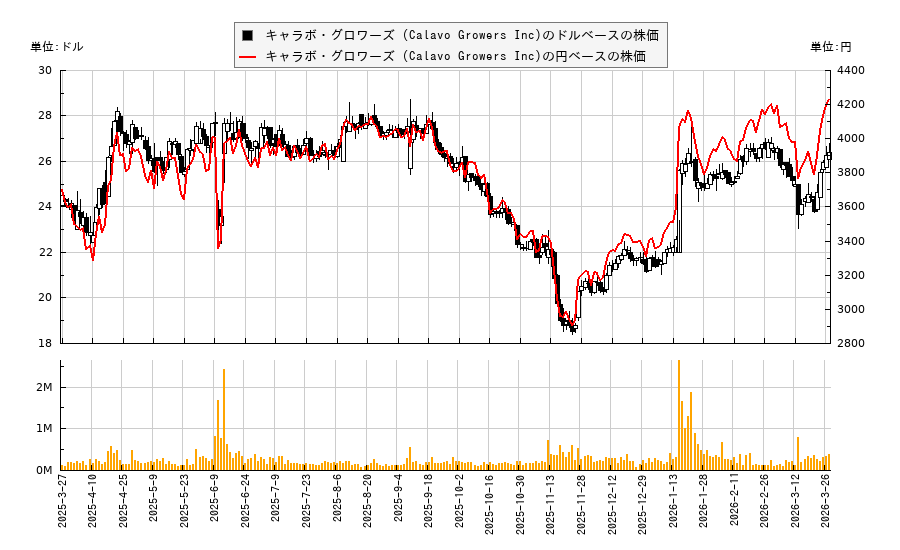 キャラボ・グロワーズ (Calavo Growers Inc)(CVGW)の株価チャート(日本円ベース&ドルベース)
