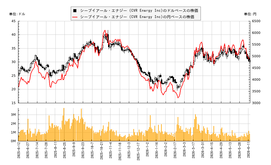 シーブイアール・エナジー (CVR Energy Inc)(CVI)の株価チャート（日本円ベース＆ドルベース）