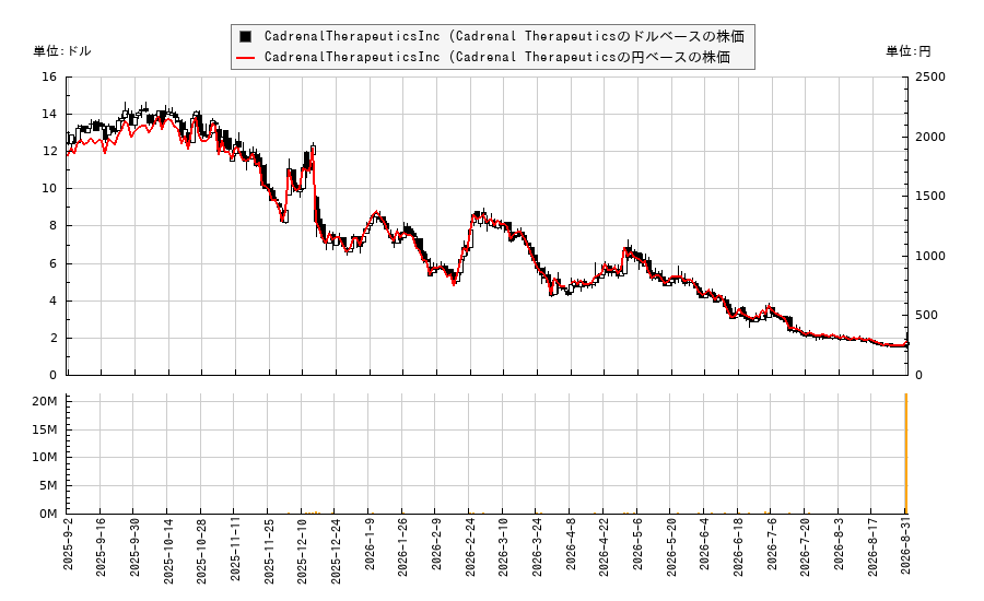 CadrenalTherapeuticsInc (Cadrenal Therapeutics(CVKD)の株価チャート(日本円ベース&ドルベース)