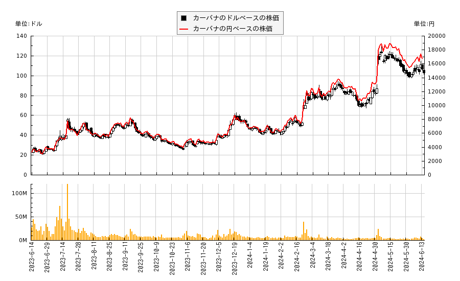 カーバナ(CVNA)の株価チャート（日本円ベース＆ドルベース）