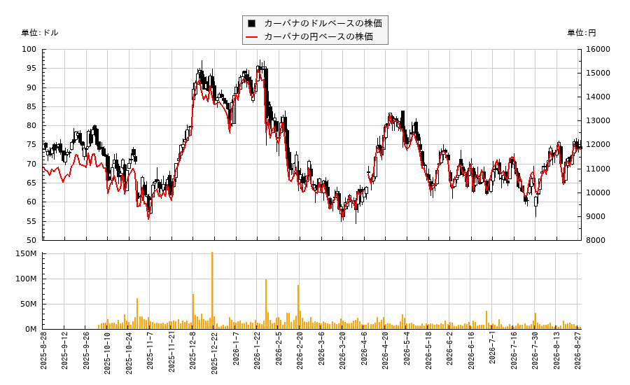 カーバナ(CVNA)の株価チャート(日本円ベース&ドルベース)