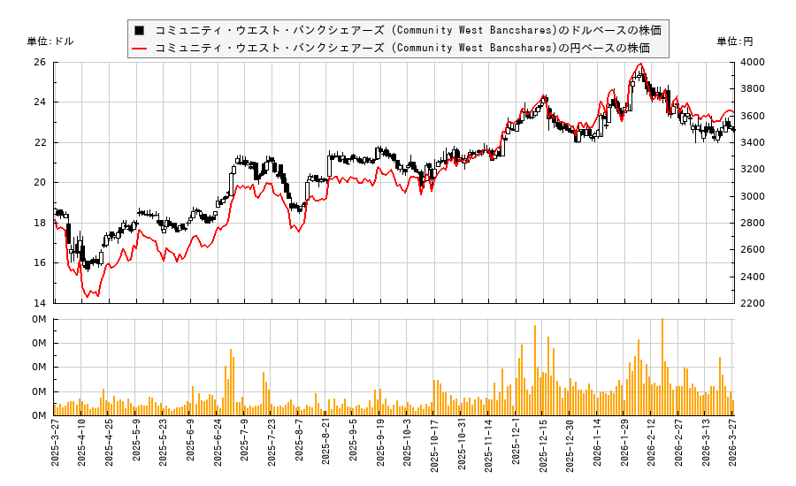 コミュニティ・ウエスト・バンクシェアーズ (Community West Bancshares)(CWBC)の株価チャート(日本円ベース&ドルベース)