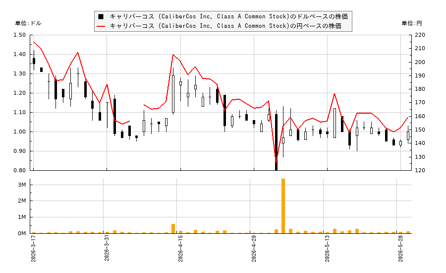 キャリバーコス (CaliberCos Inc. Class A Common Stock)(CWD)の株価チャート(日本円ベース&ドルベース)