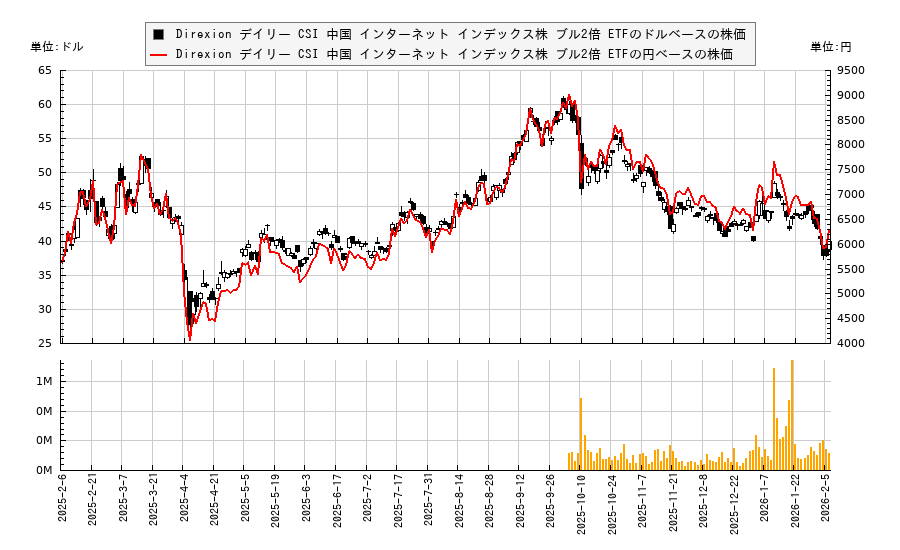 Direxion デイリー CSI 中国 インターネット インデックス株 ブル2倍 ETF(CWEB)の株価チャート（日本円ベース＆ドルベース）