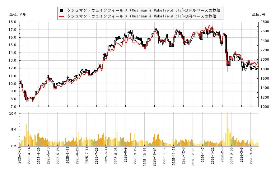 クシュマン・ウェイクフィールド (Cushman & Wakefield plc)(CWK)の株価チャート（日本円ベース＆ドルベース）