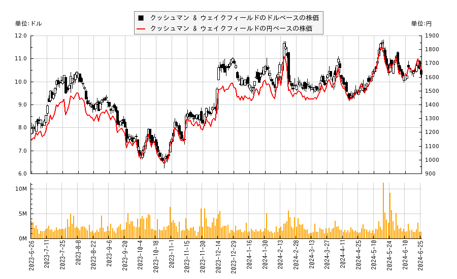クッシュマン & ウェイクフィールド(CWK)の株価チャート（日本円ベース＆ドルベース）