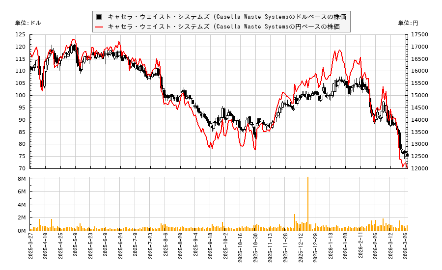 キャセラ・ウェイスト・システムズ (Casella Waste Systems(CWST)の株価チャート（日本円ベース＆ドルベース）