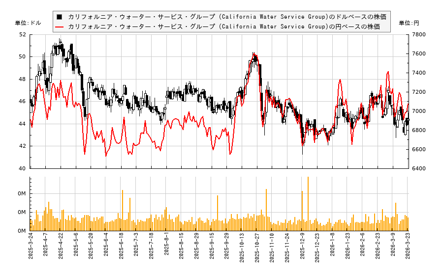 カリフォルニア・ウォーター・サービス・グループ (California Water Service Group)(CWT)の株価チャート（日本円ベース＆ドルベース）