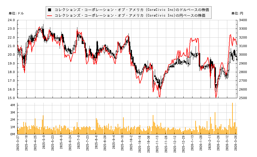 コレクションズ・コーポレーション・オブ・アメリカ (CoreCivic Inc)(CXW)の株価チャート（日本円ベース＆ドルベース）