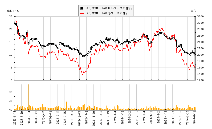 クリオポート(CYRX)の株価チャート（日本円ベース＆ドルベース）