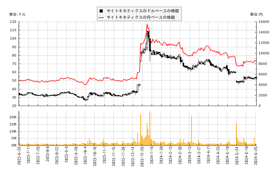 サイトキネティクス(CYTK)の株価チャート（日本円ベース＆ドルベース）