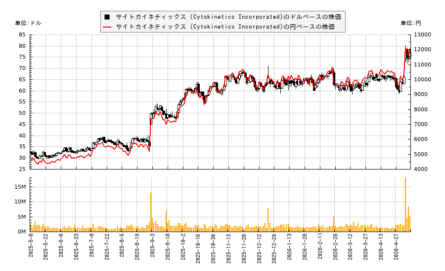 サイトカイネティックス (Cytokinetics Incorporated)(CYTK)の株価チャート（日本円ベース＆ドルベース）