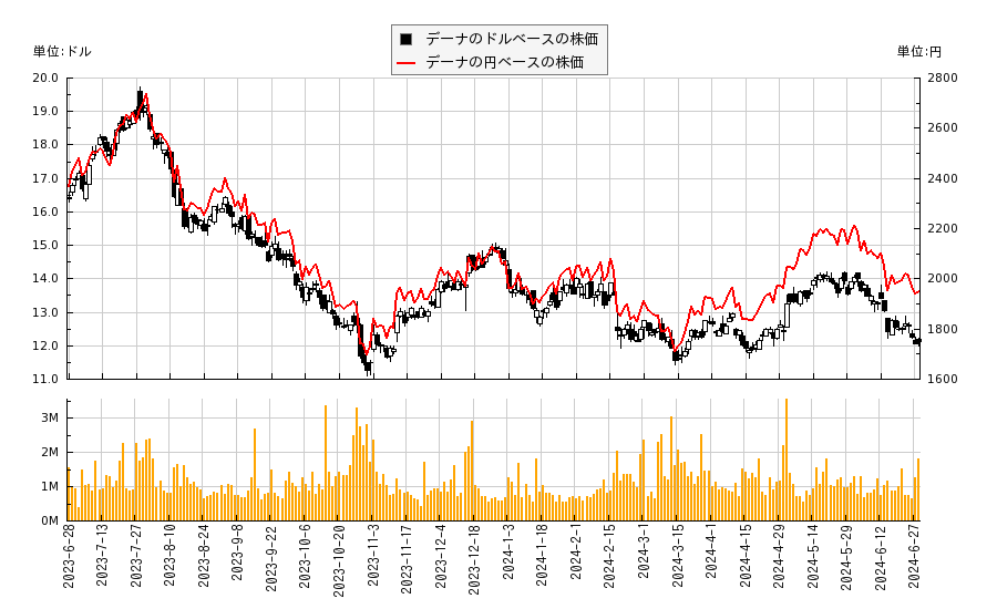 デーナ(DAN)の株価チャート（日本円ベース＆ドルベース）