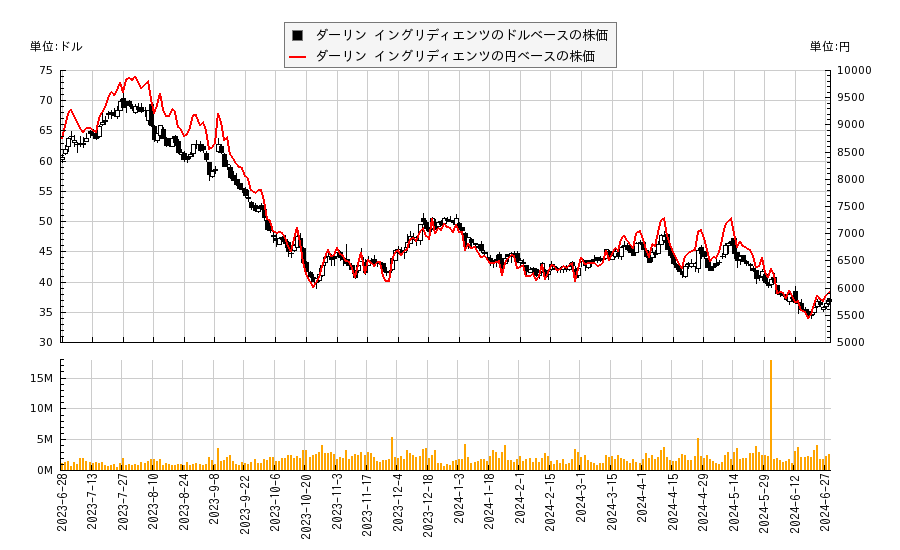 ダーリン イングリディエンツ(DAR)の株価チャート（日本円ベース＆ドルベース）