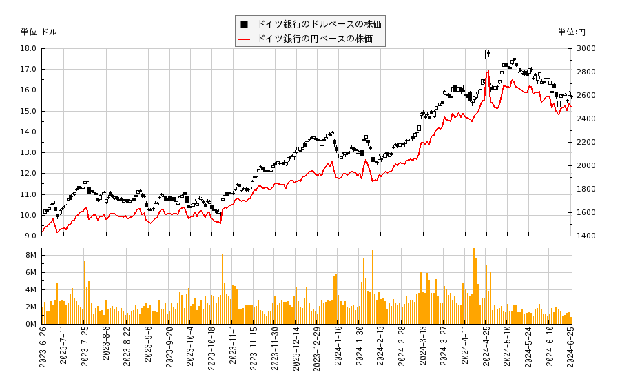 ドイツ銀行(DB)の株価チャート（日本円ベース＆ドルベース）