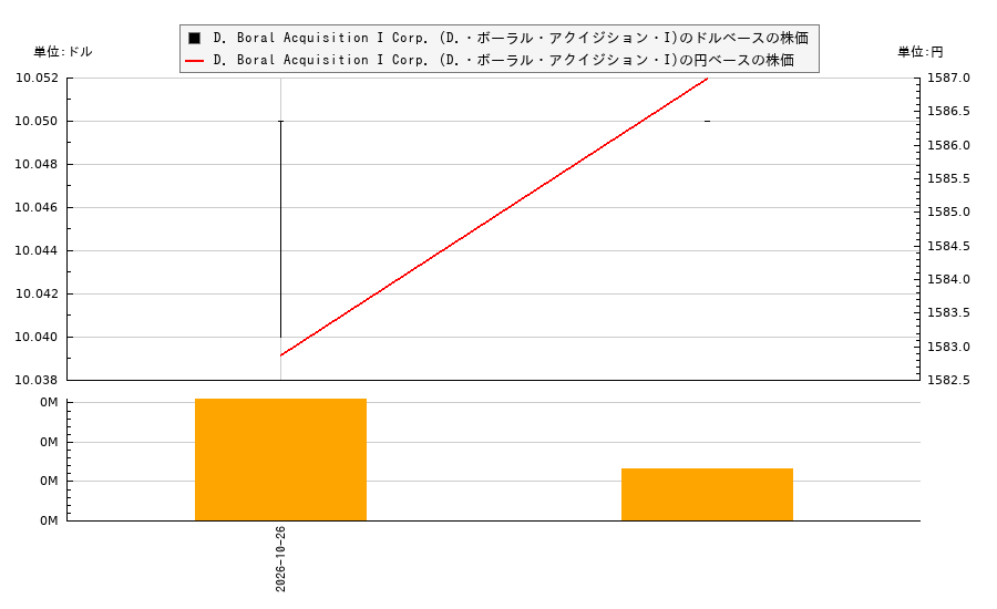D. Boral Acquisition I Corp. (D.・ボーラル・アクイジション・I)(DBCA)の株価チャート（日本円ベース＆ドルベース）