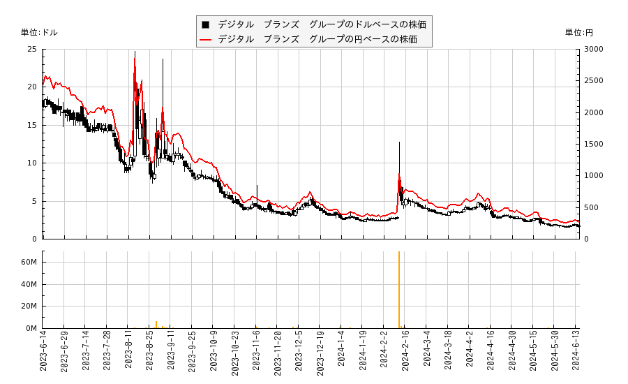 デジタル　ブランズ　グループ(DBGI)の株価チャート（日本円ベース＆ドルベース）