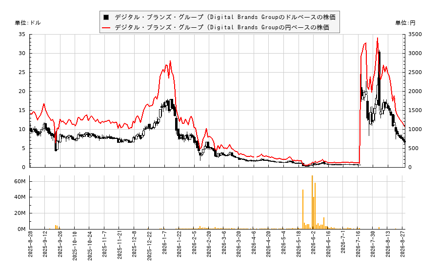 デジタル・ブランズ・グループ (Digital Brands Group(DBGI)の株価チャート(日本円ベース&ドルベース)