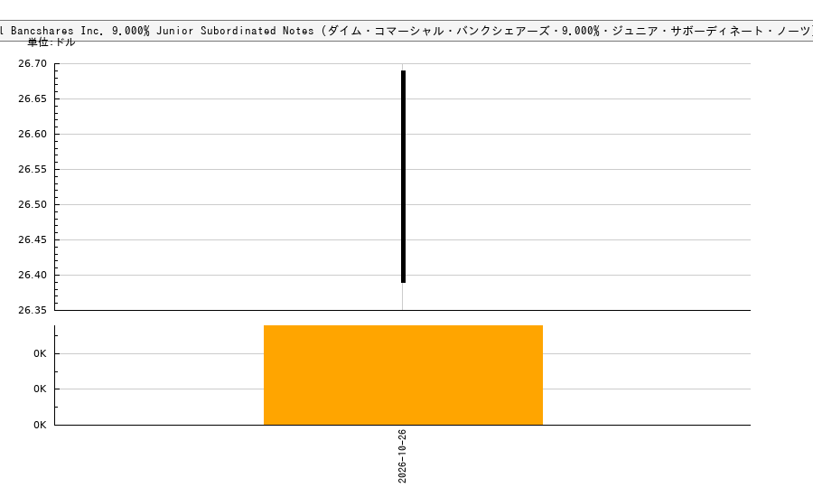 Dime Commercial Bancshares Inc. 9.000% Junior Subordinated Notes (ダイム・コマーシャル・バンクシェアーズ・9.000%・ジュニア・サボーディネート・ノーツ)(DCBG)の株価チャート(日本円ベース&ドルベース)