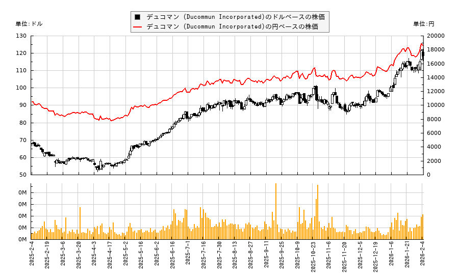 デュコマン (Ducommun Incorporated)(DCO)の株価チャート（日本円ベース＆ドルベース）