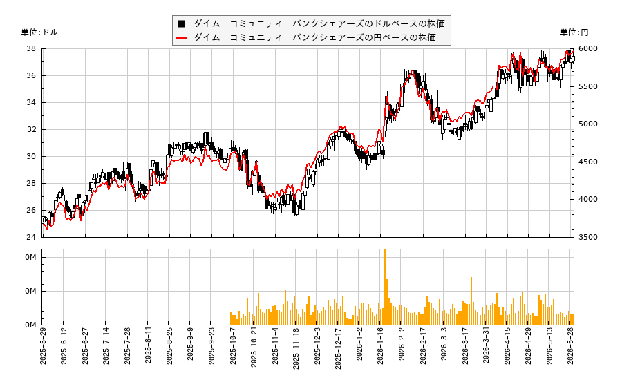 ダイム コミュニティ バンクシェアーズ(DCOM)の株価チャート(日本円ベース&ドルベース)