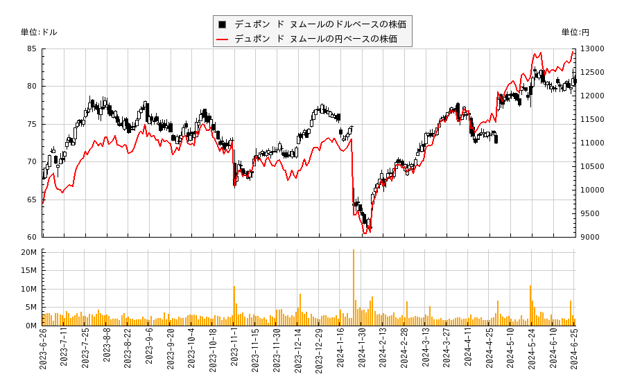 デュポン ド ヌムール(DD)の株価チャート（日本円ベース＆ドルベース）