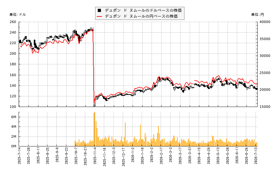 デュポン ド ヌムール(DD)の株価チャート(日本円ベース&ドルベース)