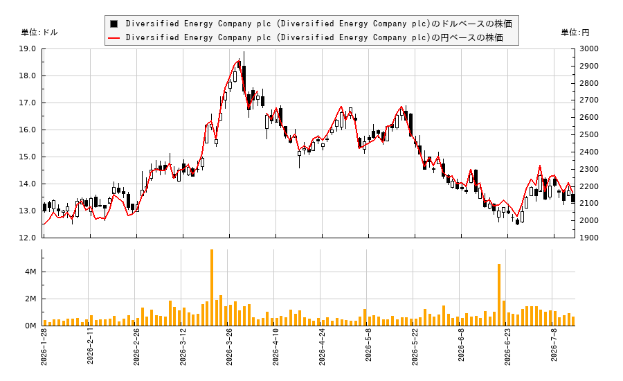 Diversified Energy Company plc (Diversified Energy Company plc)(DEC)の株価チャート(日本円ベース&ドルベース)