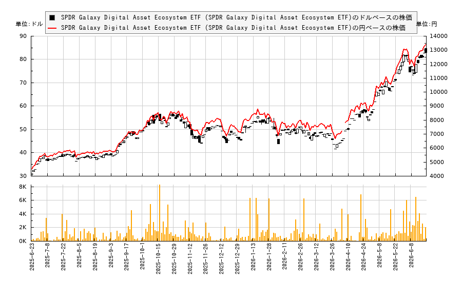 SPDR Galaxy Digital Asset Ecosystem ETF (SPDR Galaxy Digital Asset Ecosystem ETF)(DECO)の株価チャート(日本円ベース&ドルベース)