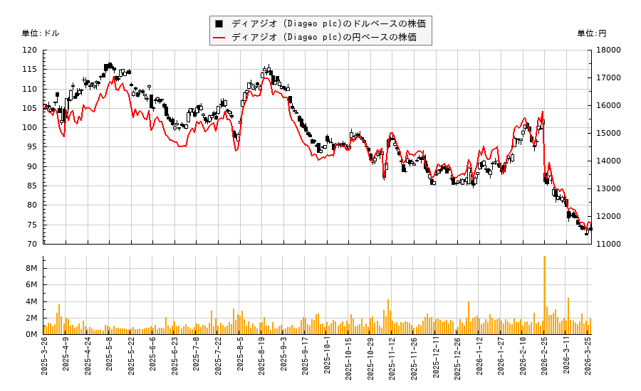 ディアジオ (Diageo plc)(DEO)の株価チャート（日本円ベース＆ドルベース）