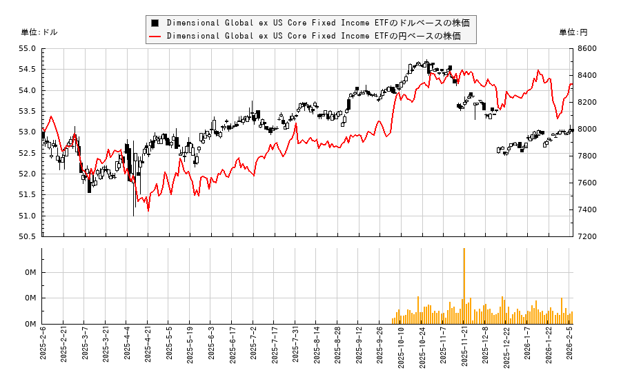 Dimensional Global ex US Core Fixed Income ETF(DFGX)の株価チャート（日本円ベース＆ドルベース）