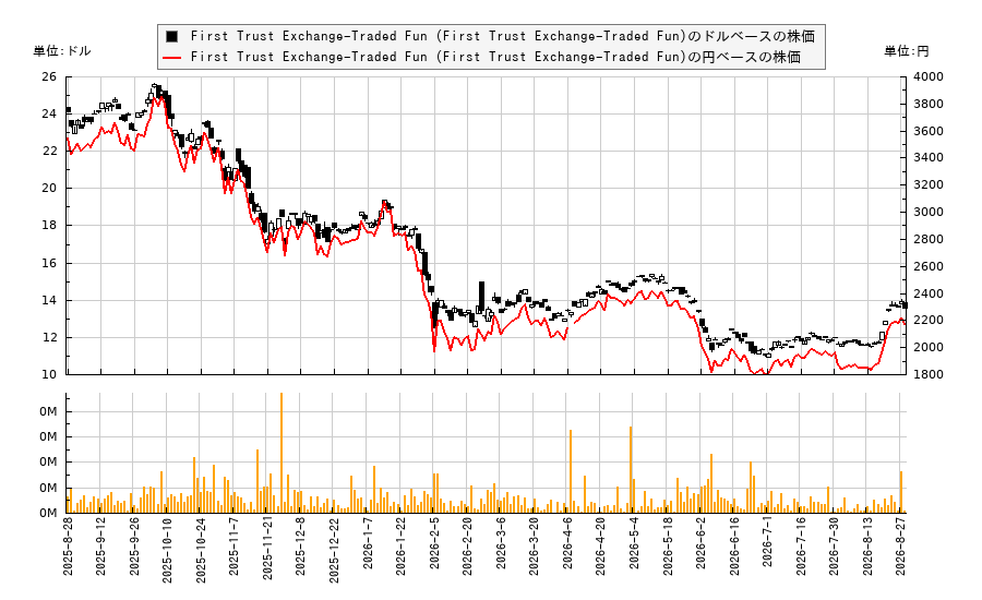 First Trust Exchange-Traded Fun (First Trust Exchange-Traded Fun)(DFII)の株価チャート(日本円ベース&ドルベース)