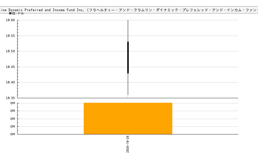 Flaherty & Crumrine Dynamic Preferred and Income Fund Inc. (フラヘルティー・アンド・クラムリン・ダイナミック・プレフェレッド・アンド・インカム・ファンド)(DFP)の株価チャート(日本円ベース&ドルベース)