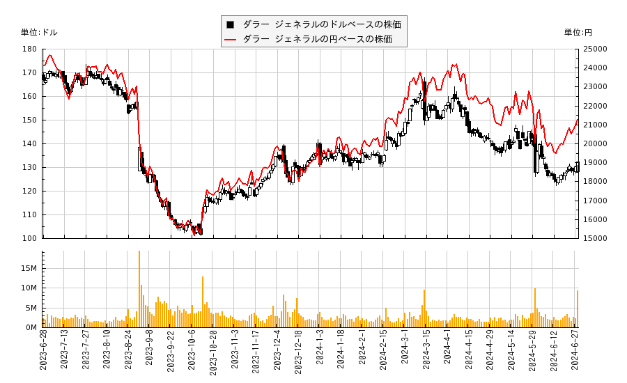 ダラー ジェネラル(DG)の株価チャート（日本円ベース＆ドルベース）