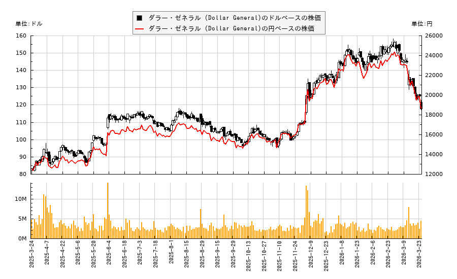 ダラー・ゼネラル (Dollar General)(DG)の株価チャート（日本円ベース＆ドルベース）