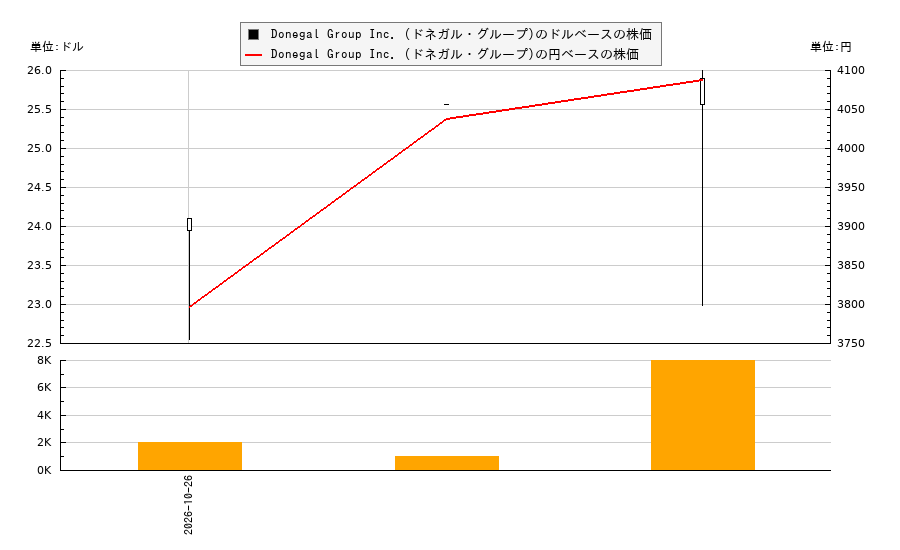 Donegal Group Inc. (ドネガル・グループ)(DGICB)の株価チャート（日本円ベース＆ドルベース）